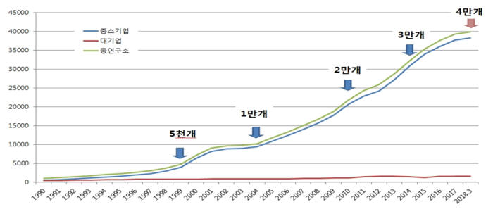 기업부설연구소 증가 추이(자료 : 산기협)