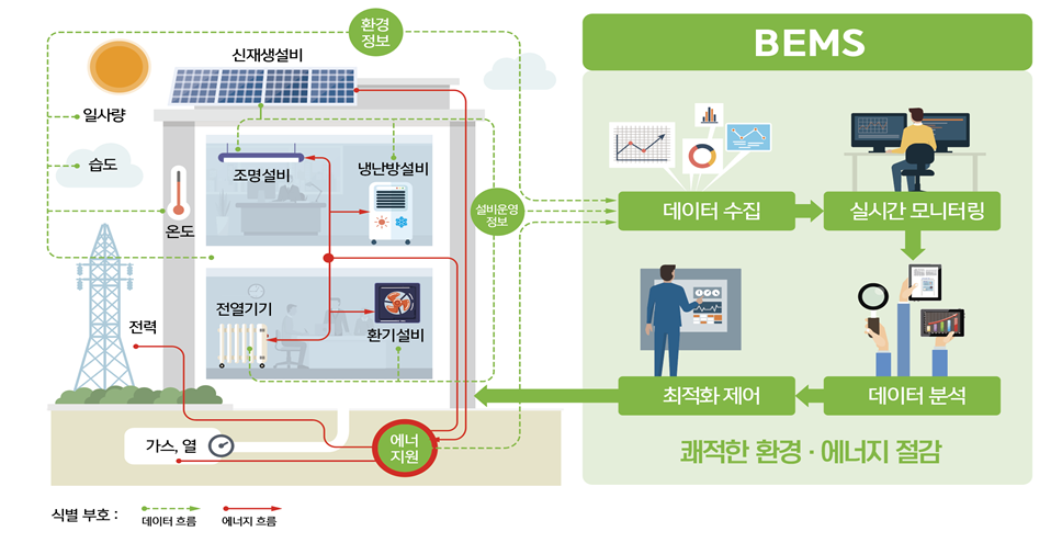 건물에너지관리시스템(BEMS) 개념(자료=산업통상자원부)