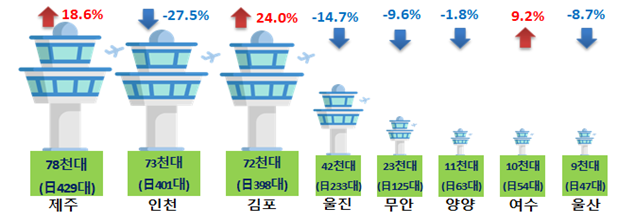 주요공항 관제탑 항공 교통량 증감(전년 동기 대비)(자료=국토부)
