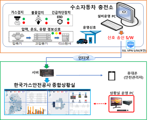 수소충전소 안전모니터링 시스템 체계도(자료=산업통상자원부)