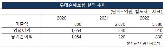 롯데손해보험의 2020~2022년 매출액, 영업이익, 당기순이익 실적 추이 [도표 nbn tv]