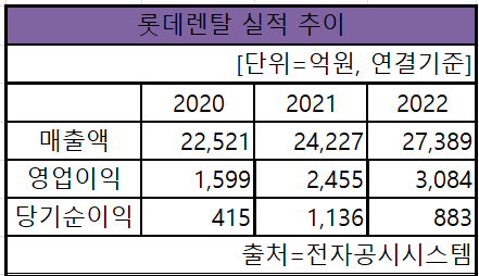 롯데렌탈의 2020~2022년 매출액, 영업이익, 당기순이익 실적 추이. [도표 nbn tv]