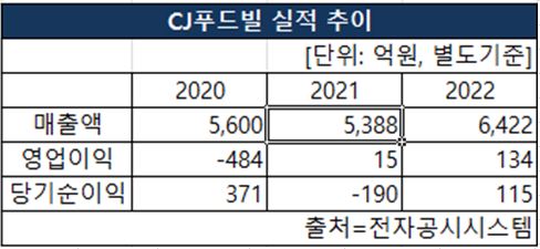 CJ푸드빌의 2020~2022 매출액, 영업이익, 당기순이익 실적 추이 [도표 nbn tv]