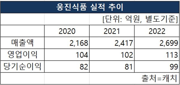 웅진식품의 2020~2022 매출액, 영업이익, 당기순이익 실적 추이 [도표 nbn tv]
