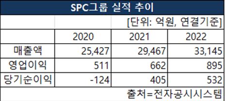SPC그룹의 2020~2022 매출액, 영업이익, 당기순이익 실적 추이 [도표 NBN TV]