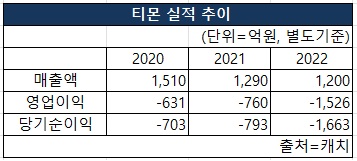 티몬의 2020~2022년 매출액, 영업이익, 당기순이익 실적 추이 [도표 NBN TV]