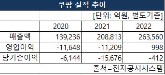 쿠팡의 2020~2022년 매출액, 영업이익, 당기순이익 실적 추이 [도표 NBN TV]