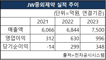 JW중외제약의 2021~2023년 매출액, 영업이익, 당기순이익 실적 추이. [도표 nbn tv]