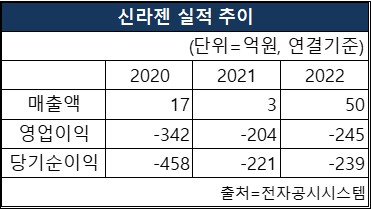 신라젠의 2020~2022년 매출액, 영업이익, 당기순이익 실적 추이. [도표 nbntv]