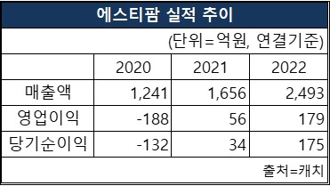 에스티팜의 2020~2022년 매출액, 영업이익, 당기순이익 실적 추이. [도표 nbn tv]