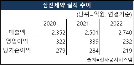 삼진제약의 2020~2022년 매출액, 영업이익, 당기순이익 실적 추이. [도표 nbn tv]