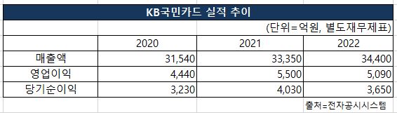 KB국민카드의 2020~2022년 매출액, 영업이익, 당기순이익 실적 추이 [도표 nbn tv]