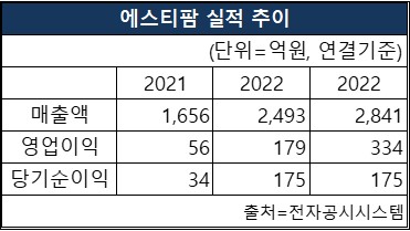 에스티팜의 2021~2023년 매출액, 영업이익, 당기순이익 실적 추이. [도표 nbn tv]