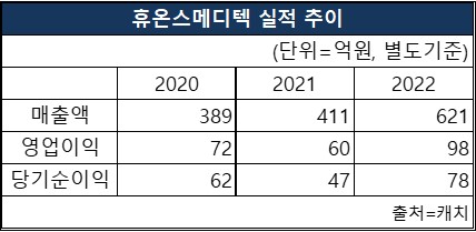 휴온스메디텍의 2020~2022년 매출액, 영업이익, 당기순이익 실적 추이. [도표 nbn tv]