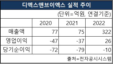 디엑스앤브이엑스의 2020~2022년 매출액, 영업이익, 당기순이익 실적 추이. [도표 NBN TV]