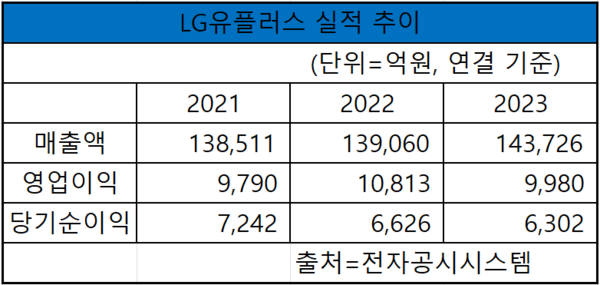 LG유플러스의 2021~2023년 매출액, 영업이익, 당기순이익 실적 추이 [도표 nbn tv]