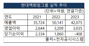 현대백화점의 2021~2023 매출액, 영업이익, 당기순이익 실적추이 [도표 NBN TV]