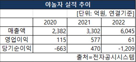 야놀자의 2020~2022 매출액, 영업이익, 당기순이익 실적추이 [도표 NBN TV]