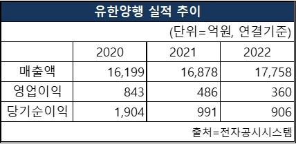 유한양행의 2020~2022년 매출액, 영업이익, 당기순이익 실적 추이. [도표 nbn tv]