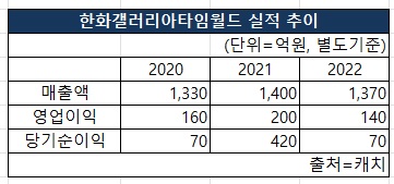 한화갤러리아타임월드의 2020~2022 매출액, 영업이익, 당기순이익 실적추이 [도표 NBN TV]