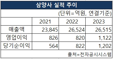 삼양사의 2021~2023 매출액, 영업이익, 당기순이익 실적추이 [도표 NBN TV]