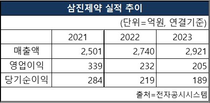 삼진제약의 2021~2023년 매출액, 영업이익, 당기순이익 실적 추이. [도표 nbn tv]
