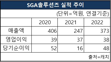 SGA솔루션즈의 2020~2022년 매출액, 영업이익, 당기순이익 실적 추이. [도표 nbn tv]