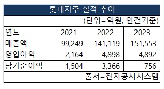 롯데지주의 2021~2023의 매출액, 영업이익, 당기순이익 실적추이 [도표 NBN TV]