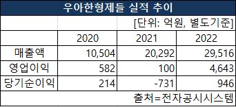 우아한형제들의 2020~2022의 매출액, 영업이익, 당기순이익 실적추이 [도표 NBN TV]