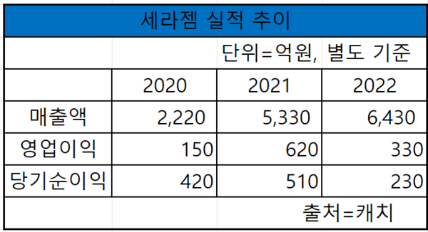 세라젬의 2020~2022년 매출액, 영업이익, 당기순이익 실적 추이 [도표 nbn tv]
