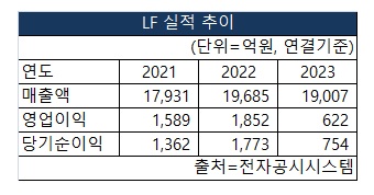 LF의 2021~2023의 매출액, 영업이익, 당기순이익 실적추이 [도표 NBN TV]