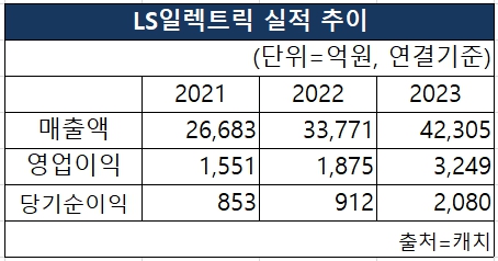 LS일렉트릭의 2021~2023년 매출액, 영업이익, 당기순이익 실적 추이 [도표 nbn tv]