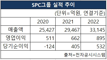 SPC의 2020~2022의 매출액, 영업이익, 당기순이익 실적추이 [도표 NBN TV]