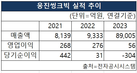 웅진씽크빅의 2021~2023 매출액, 영업이익, 당기순이익 실적추이 [도표 NBN TV]