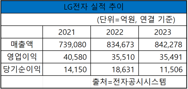 LG전자의 2021~2023년 매출액, 영업이익, 당기순이익 실적 추이 [도표 nbn tv]