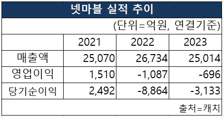 넷마블의 2021~2023 매출액, 영업이익, 당기순이익 실적추이 [도표 NBN TV