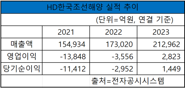 HD한국조선해양의 2021~2023년 매출액, 영업이익, 당기순이익 실적 추이 [도표 nbn tv]