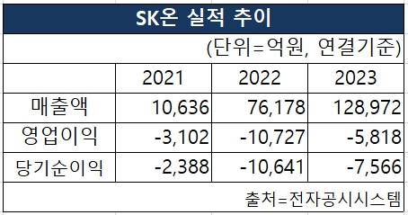 SK온의 2021~2023년 매출액, 영업이익, 당기순이익 실적 추이 [도표 nbn tv]