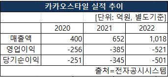 카카오스타일의 2020~2022 매출액, 영업이익, 당기순이익 실적추이 [도표 NBN TV]