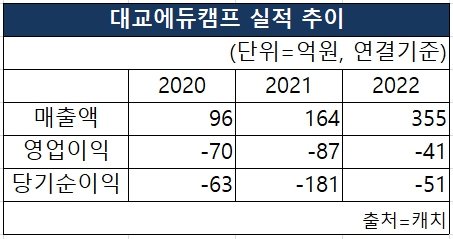 대교에듀캠프의 2020~2022 매출액, 영업이익, 당기순이익 실적추이 [도표 NBN TV]