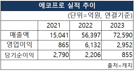 에코프로의 2021~2023년 매출액, 영업이익, 당기순이익 실적 추이 [도표 NBN TV]