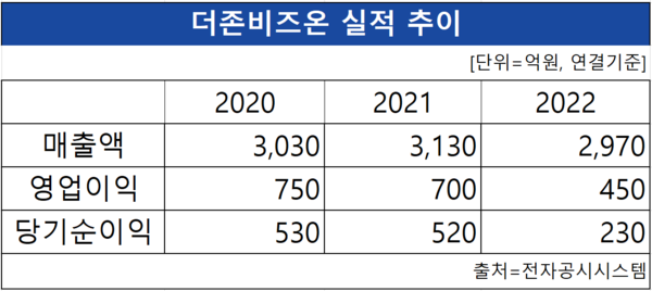 더존비즈온의 2020~2022년 매출액, 영업이익, 당기순이익 실적 추이 [도표 NBN TV]