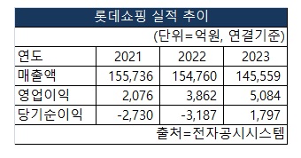 롯데쇼핑의 2021~2023 매출액, 영업이익, 당기순이익 실적추이 [도표 NBN TV]