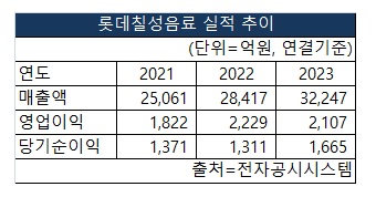 롯데칠성음료의 2021~2023 매출액, 영업이익, 당기순이익 실적추이 [도표 NBN TV]