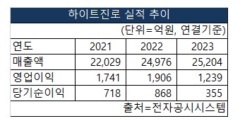 하이트진로의 2021~2023 매출액, 영업이익, 당기순이익 실적추이 [도표 NBN TV]