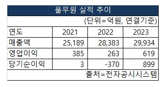 풀무원의 2021~2023 매출액, 영업이익, 당기순이익 실적추이 [도표 NBN TV]