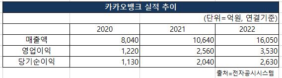 카카오뱅크의 2020~2022년 매출액, 영업이익, 당기순이익 실적 추이 [도표 nbn tv]