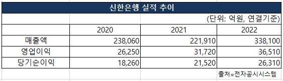 신한은행의 2020~2022년 매출액, 영업이익, 당기순이익 실적 추이 [도표 nbn tv]