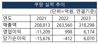 쿠팡의 2021~2023 매출액, 영업이익, 당기순이익 실적추이 [도표 NBN TV]