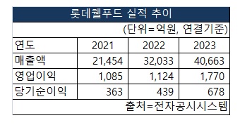 롯데웰푸드의 2021~2023 매출액, 영업이익, 당기순이익 실적추이 [도표 NBN TV]
